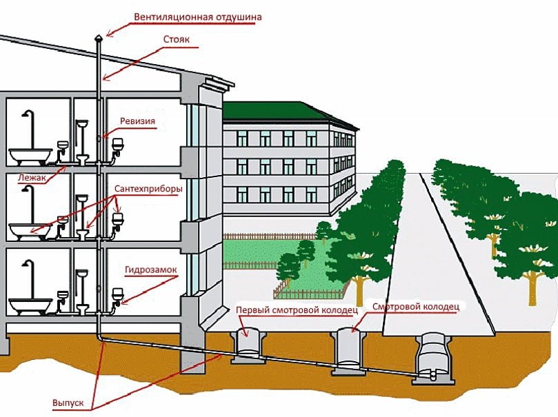 схема канализационного стояка многоэтажного дома