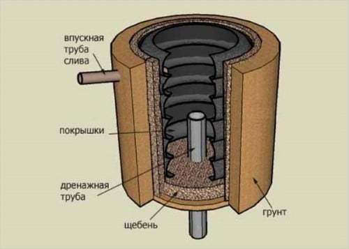 Сливная яма своими руками